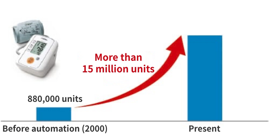 Our OEM production handles over 50% of the world’s total market share of blood pressure cuffs